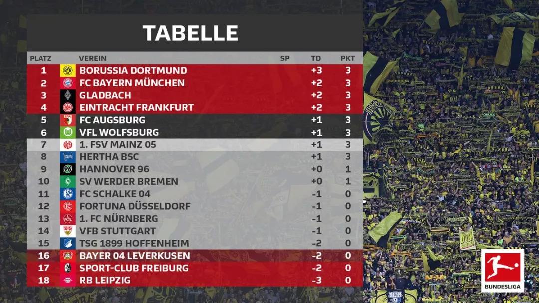 德甲最新积分榜 西甲最新积分榜排名