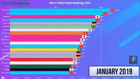 世界乒乓球最新排名 世界乒乓球最新排名男子