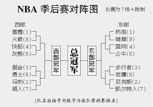 nba季后赛排名对阵规则 nba季后赛排名对阵规则2022