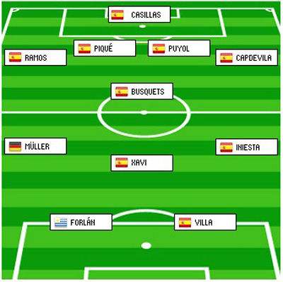西班牙阵容 2010世界杯西班牙阵容